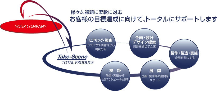 お客様の目標達成に向けて、トータルにサポートします